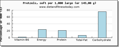 vitamin b6 and nutritional content in pretzels